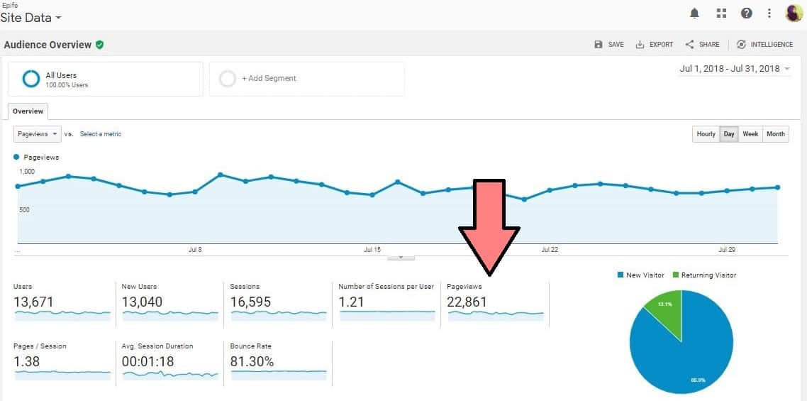 increased blog traffic -